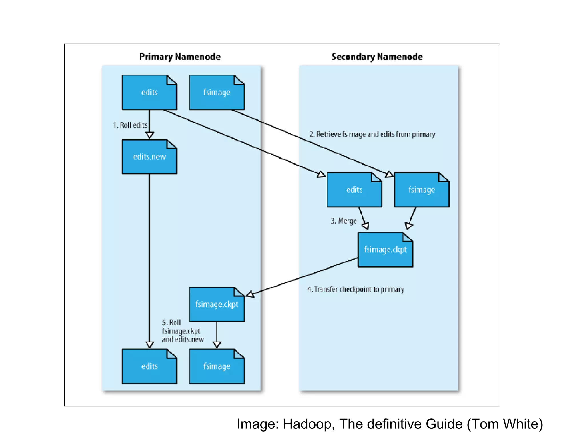 Image: Hadoop, The definitive Guide (Tom White) 