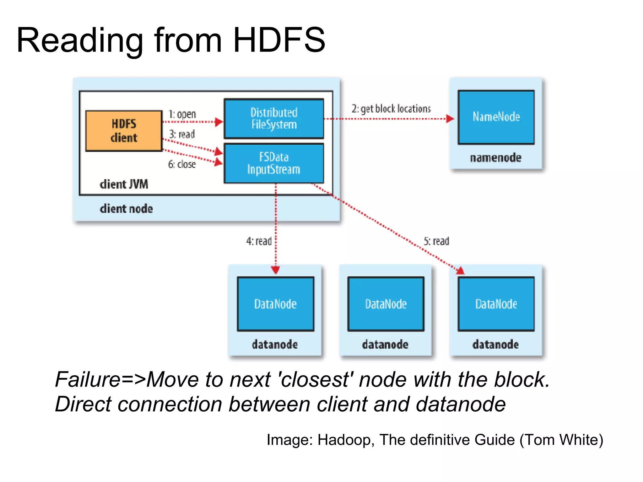 Reading from HDFS Image: Hadoop, The definitive Guide (Tom White) Failure=>Move to next 'closest' node with the block. Direct connection between client and datanode 