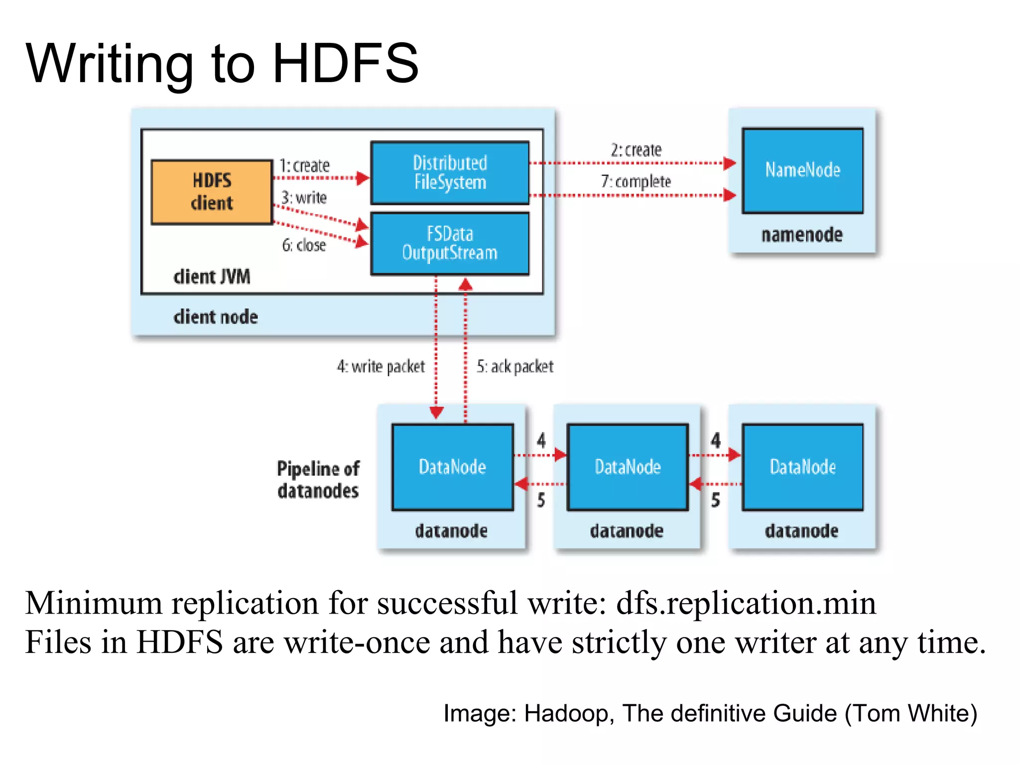 Writing to HDFS Minimum replication for successful write: dfs.replication.min Files in HDFS are write-once and have strictly one writer at any time. Image: Hadoop, The definitive Guide (Tom White) 