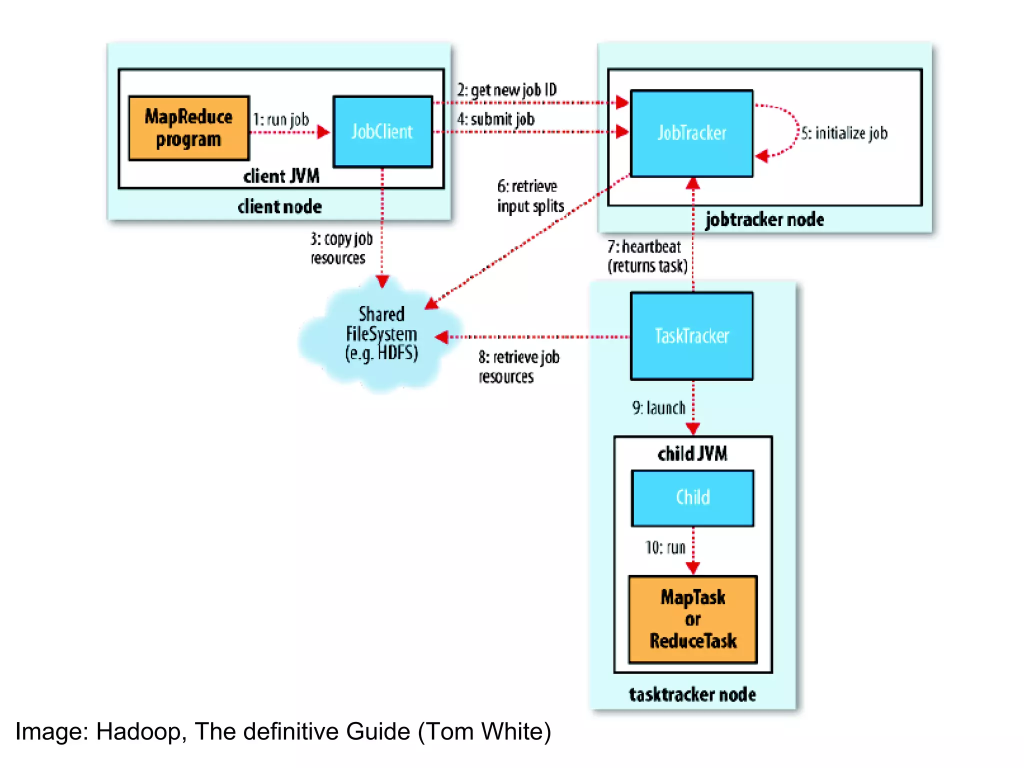 Image: Hadoop, The definitive Guide (Tom White) 