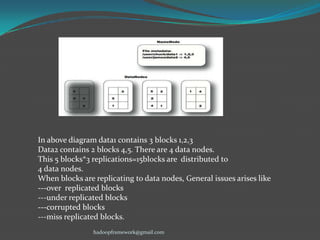 In above diagram data1 contains 3 blocks 1,2,3
Data2 contains 2 blocks 4,5. There are 4 data nodes.
This 5 blocks*3 replications=15blocks are distributed to
4 data nodes.
When blocks are replicating to data nodes, General issues arises like
---over replicated blocks
---under replicated blocks
---corrupted blocks
---miss replicated blocks.
hadoopframework@gmail.com

 
