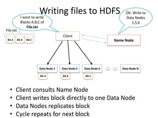Writing files to HDFS
• Client consults Name Node
• Client writes block directly to one Data Node
• Data Nodes replicates block
• Cycle repeats for next block
Name Node
Data Node 1 Data Node 5 Data Node 6 Data Node N
Client
I want to write
Blocks A,B,C of
File.txt
OK. Write to
Data Nodes
1,5,6
Blk A Blk B Blk C
File.txt
Blk A Blk B Blk C
 