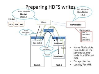 switch
switchswitch
Preparing HDFS writes
Name Node
Data Node 1 Data Node 5
Data Node 6
Client
I want to write
File.txt
Block A
OK. Write to
Data Nodes
1,5,6
Blk A Blk B Blk C
File.txt
Ready
Data Nodes
5,6
Ready?
Rack 1 Rack 5
Rack 1:
Data Node 1
Rack 5:
Data Node 5
Data Node 6
Ready
Data Node 6
Rack aware
Ready! • Name Node picks
two nodes in the
same rack, one
node in a different
rack
• Data protection
• Locality for M/R
Ready!
BRAD HEDLUND .com
 