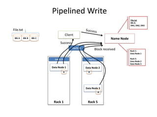 switch
switchswitch
Pipelined Write
Name Node
Data Node 1 Data Node 2
Data Node 3
Client
Blk A Blk B Blk C
File.txt
Rack 1 Rack 5
Rack 1:
Data Node 1
Rack 5:
Data Node 2
Data Node 3
A A
A
Block received
Success
File.txt
Blk A:
DN1, DN2, DN3
BRAD HEDLUND .com
 