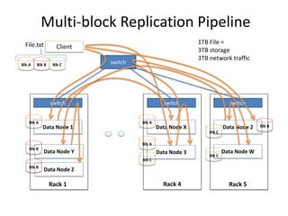 Multi-block Replication Pipeline
Data Node 1 Data Node X
Data Node 3
Rack 1
switch
switch
Client
switch
Blk A Blk A
Blk A
Rack 4
Data Node 2
Rack 5
switch
Data Node Y
Data Node Z
Blk B
Blk B
Blk B
Data Node W
Blk C
Blk C
Blk C
Blk A Blk B Blk C
File.txt 1TB File =
3TB storage
3TB network traffic
BRAD HEDLUND .com
 