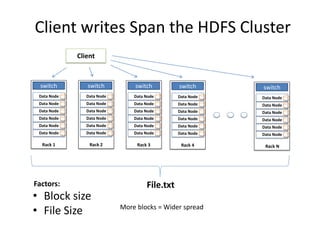 Client writes Span the HDFS Cluster
Client
Rack N
Data Node
Data Node
Data Node
Data Node
Data Node
Data Node
switch
File.txt
Rack 4
Data Node
Data Node
Data Node
Data Node
Data Node
Data Node
switch
Rack 3
Data Node
Data Node
Data Node
Data Node
Data Node
Data Node
switch
Rack 2
Data Node
Data Node
Data Node
Data Node
Data Node
Data Node
switch
Rack 1
Data Node
Data Node
Data Node
Data Node
Data Node
Data Node
switch
• Block size
• File Size
Factors:
More blocks = Wider spread
BRAD HEDLUND .com
 