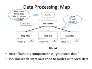 Data Processing: Map
• Map: “Run this computation on  your local data”
• Job Tracker delivers Java code to Nodes with local data
Map Task Map Task Map Task
A B C
Client
How many
times does
“Fraud” appear 
in File.txt?
Count
“Fraud”
in Block C
File.txt
Fraud = 3 Fraud = 0 Fraud = 11
Job TrackerName Node
Data Node 1 Data Node 5 Data Node 9
BRAD HEDLUND .com
 
