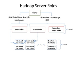 Hadoop Server Roles
Data Node &
Task Tracker
Data Node &
Task Tracker
Data Node &
Task Tracker
Data Node &
Task Tracker
Data Node &
Task Tracker
Data Node &
Task Tracker
slaves
masters
Clients
Name NodeJob Tracker
Secondary
Name Node
Map Reduce HDFS
Distributed Data Analytics Distributed Data Storage
 