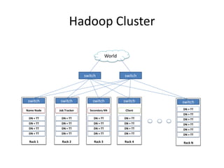 Hadoop ClusterHadoop Cluster
Rack 1
DN + TT
DN + TT
DN + TT
DN + TT
Name Node
Rack 2
DN + TT
DN + TT
DN + TT
DN + TT
Job Tracker
Rack 3
DN + TT
DN + TT
DN + TT
DN + TT
Secondary NN
Rack 4
DN + TT
DN + TT
DN + TT
DN + TT
Client
Rack N
DN + TT
DN + TT
DN + TT
DN + TT
DN + TT
DN + TT
World
switch switch switch switch switch
switch switch
BRAD HEDLUND .com
 