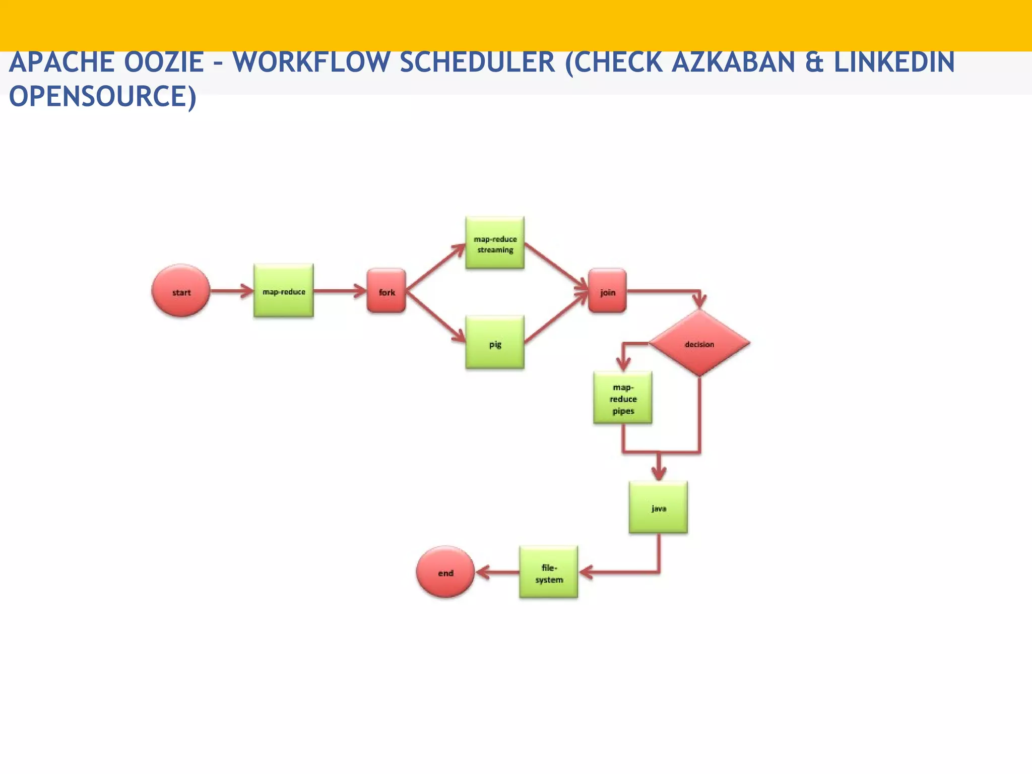 APACHE OOZIE – WORKFLOW SCHEDULER (CHECK AZKABAN & LINKEDIN OPENSOURCE)