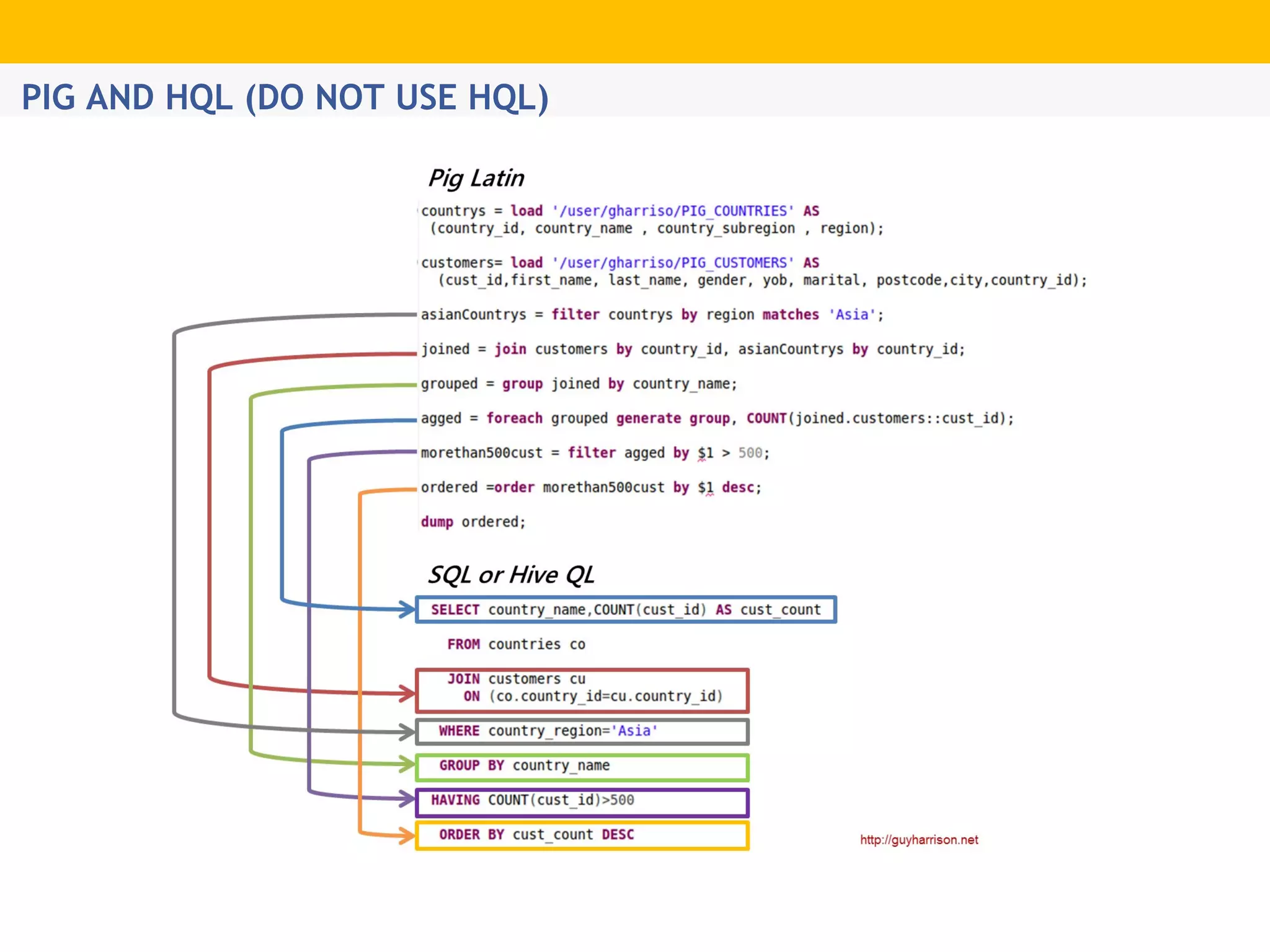 PIG AND HQL (DO NOT USE HQL)