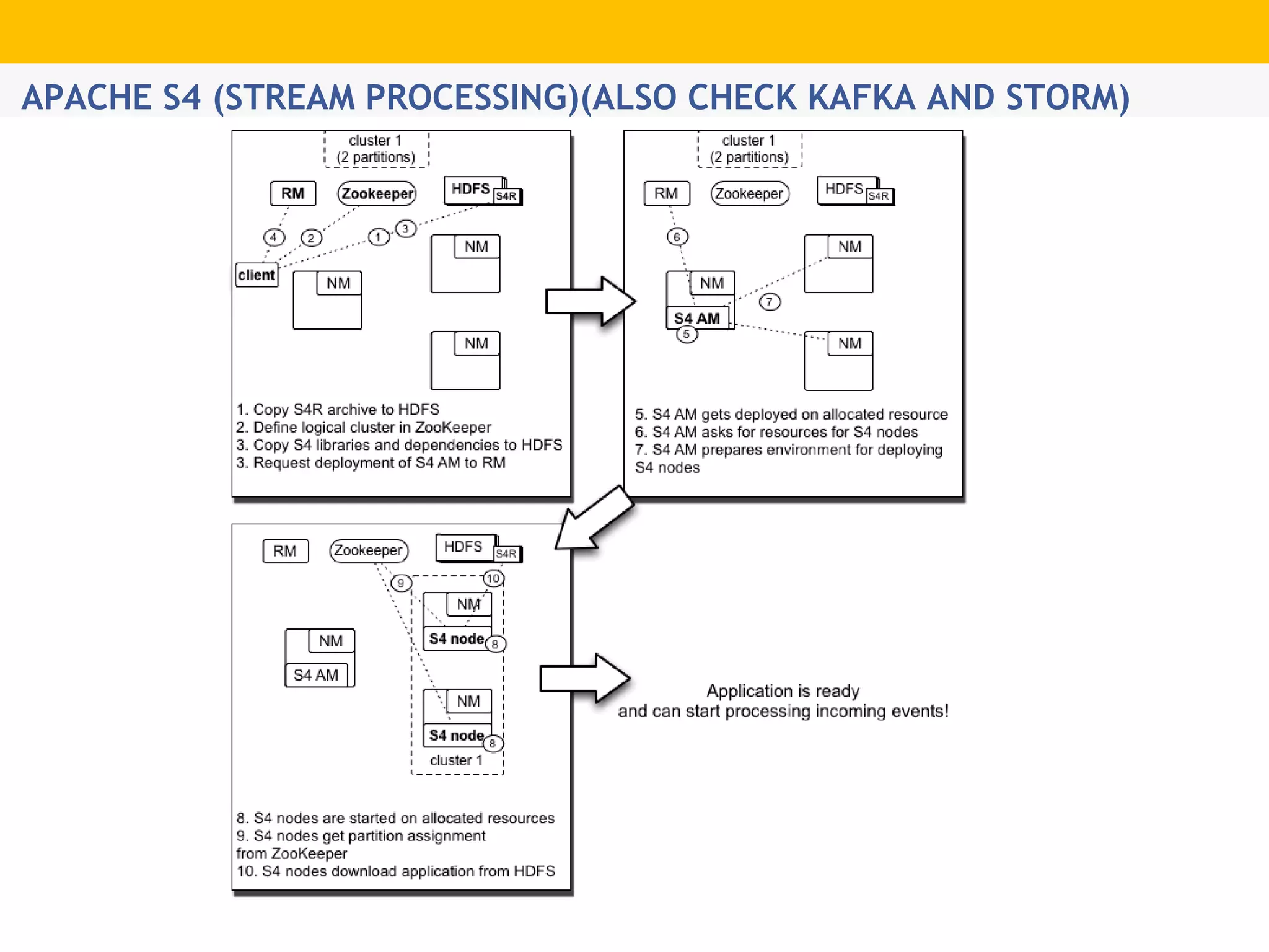 APACHE S4 (STREAM PROCESSING)(ALSO CHECK KAFKA AND STORM)