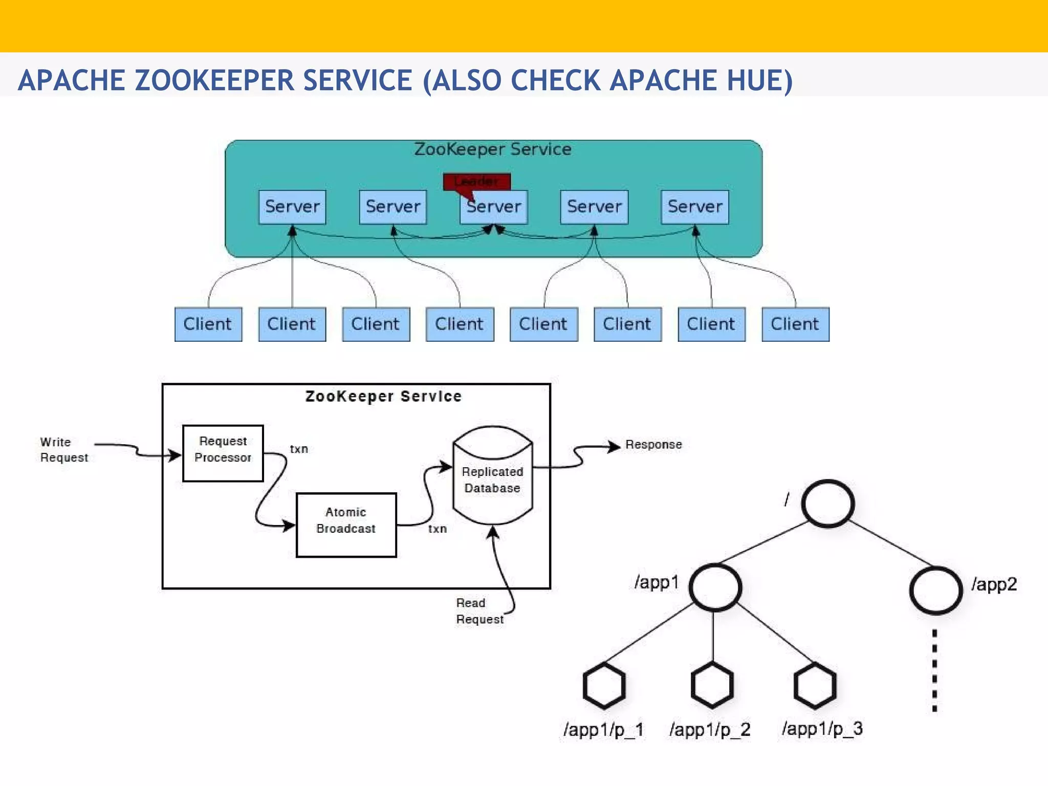 APACHE ZOOKEEPER SERVICE (ALSO CHECK APACHE HUE)