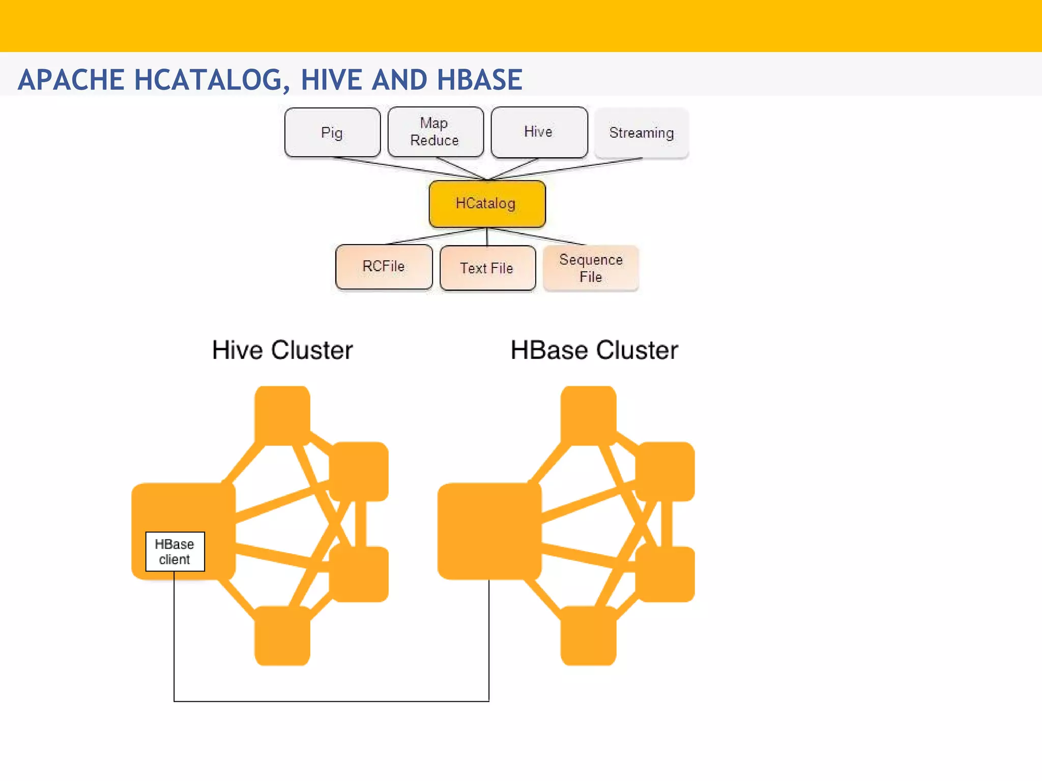 APACHE HCATALOG, HIVE AND HBASE