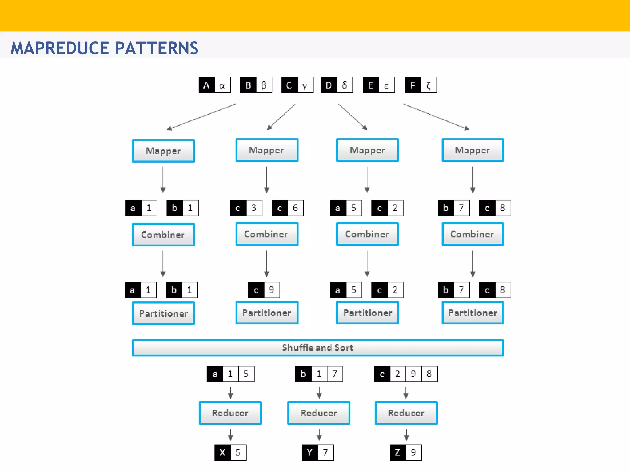 MAPREDUCE PATTERNS