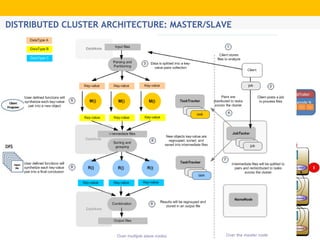 Hadoop Ecosystem Architecture Overview | PDF