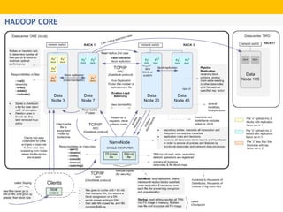 Hadoop Ecosystem Architecture Overview | PPT | Free Download