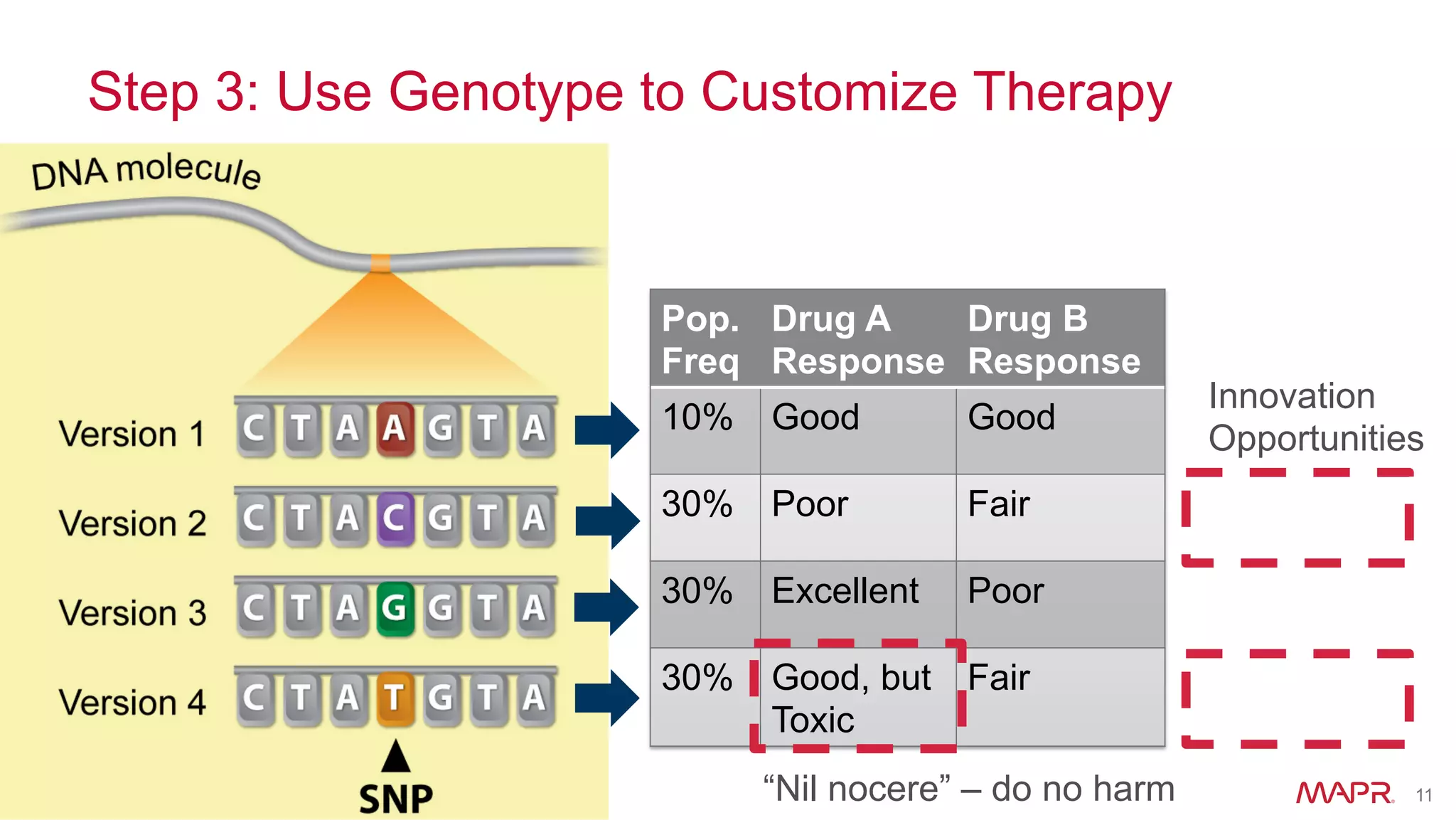 ®
© 2014 MapR Technologies 11
Innovation
Opportunities
Pop.
Freq
Drug A
Response
Drug B
Response
10% Good Good
30% Poor Fair
30% Excellent Poor
30% Good, but
Toxic
Fair
“Nil nocere” – do no harm
Step 3: Use Genotype to Customize Therapy
 