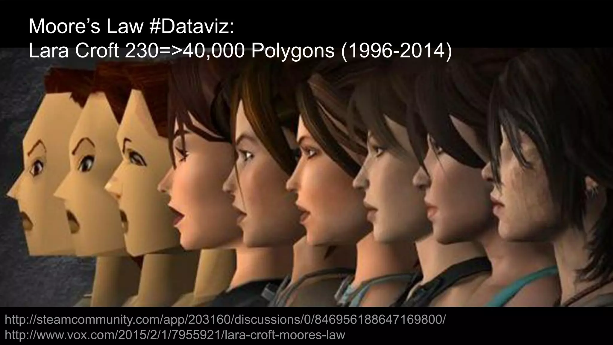 ®
© 2014 MapR Technologies 14
http://steamcommunity.com/app/203160/discussions/0/846956188647169800/
http://www.vox.com/2015/2/1/7955921/lara-croft-moores-law
Moore’s Law #Dataviz:
Lara Croft 230=>40,000 Polygons (1996-2014)
 