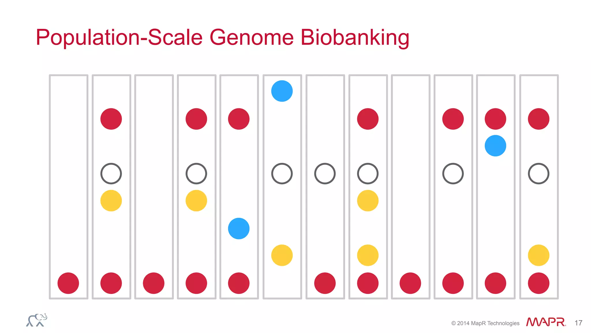 ®
© 2014 MapR Technologies 17
Population-Scale Genome Biobanking
 