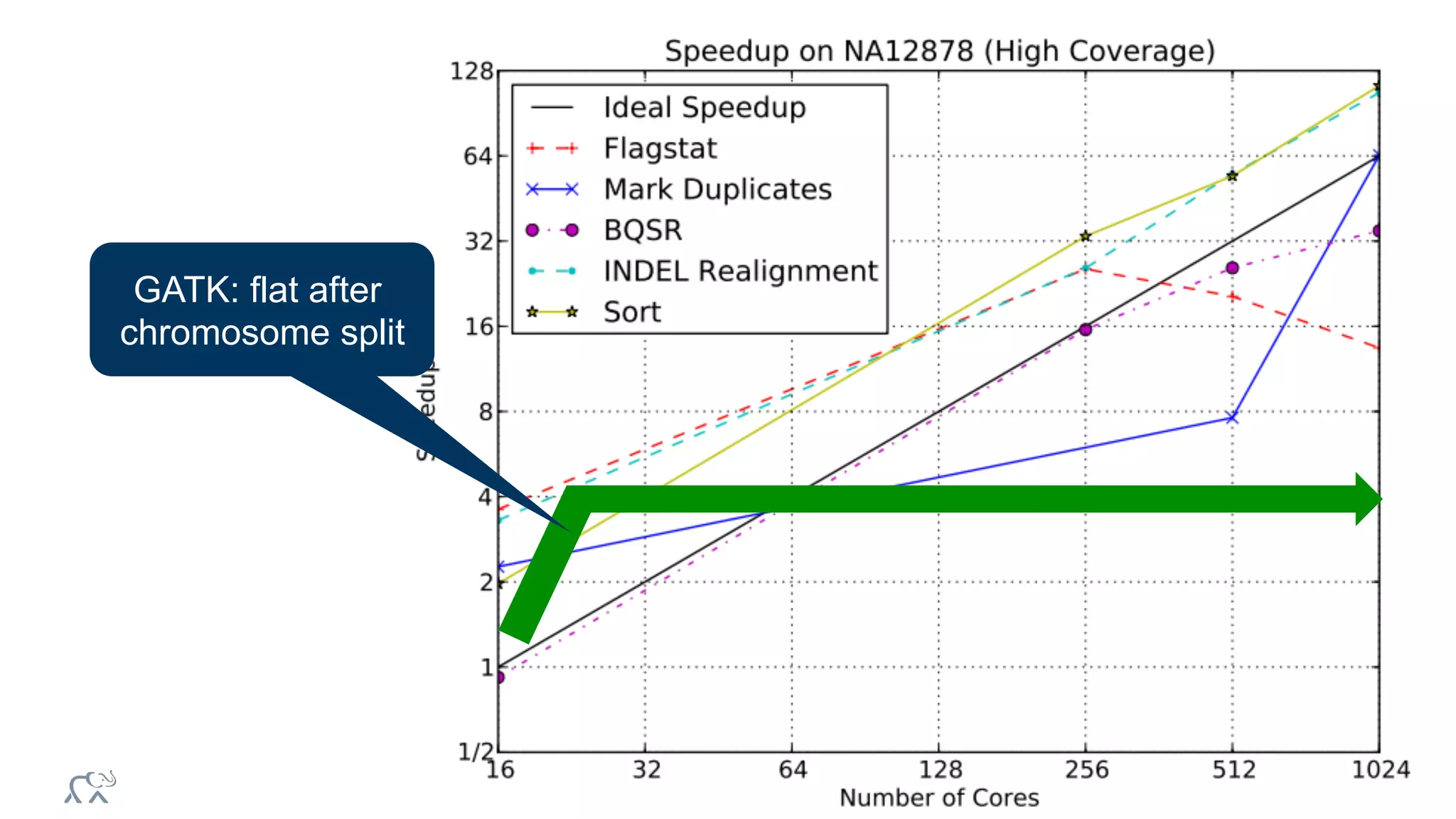 ®
© 2014 MapR Technologies 19
GATK: flat after
chromosome split
 