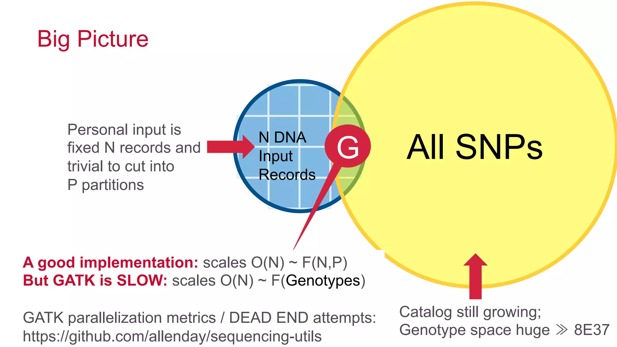 ®
© 2014 MapR Technologies 20
Big Picture
N DNA
Input
Records
All SNPs
Catalog still growing;
Genotype space huge ≫ 8E37
Personal input is
fixed N records and
trivial to cut into
P partitions
GG
A good implementation: scales O(N) ~ F(N,P)
But GATK is SLOW: scales O(N) ~ F(Genotypes)
GATK parallelization metrics / DEAD END attempts:
https://github.com/allenday/sequencing-utils
 