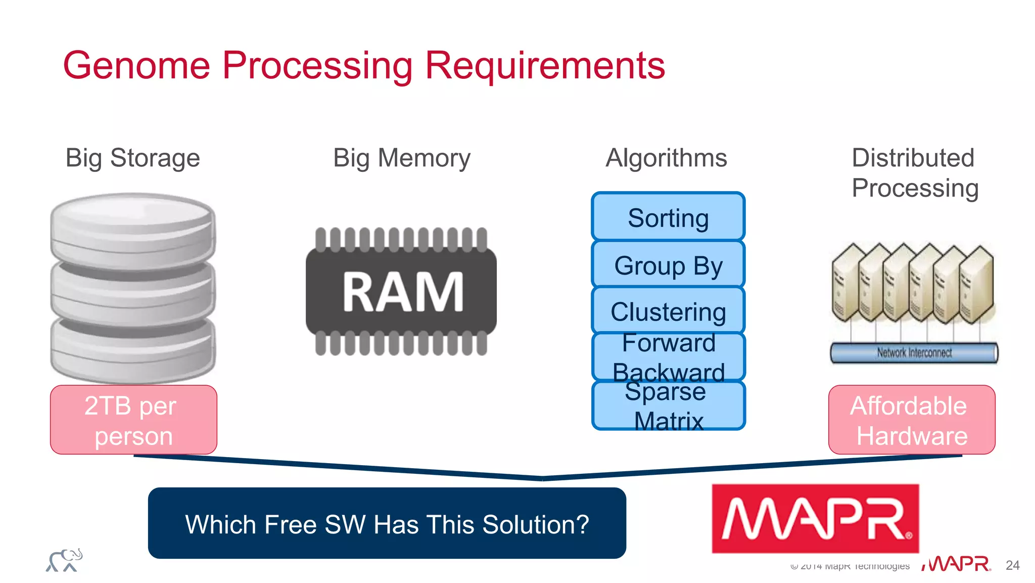 ®
© 2014 MapR Technologies 24
Genome Processing Requirements
Big Storage Big Memory Algorithms
Sorting
Group By
Clustering
Sparse
Matrix
Distributed
Processing
Which Free SW Has This Solution?
2TB per
person
Affordable
Hardware
Forward
Backward
 