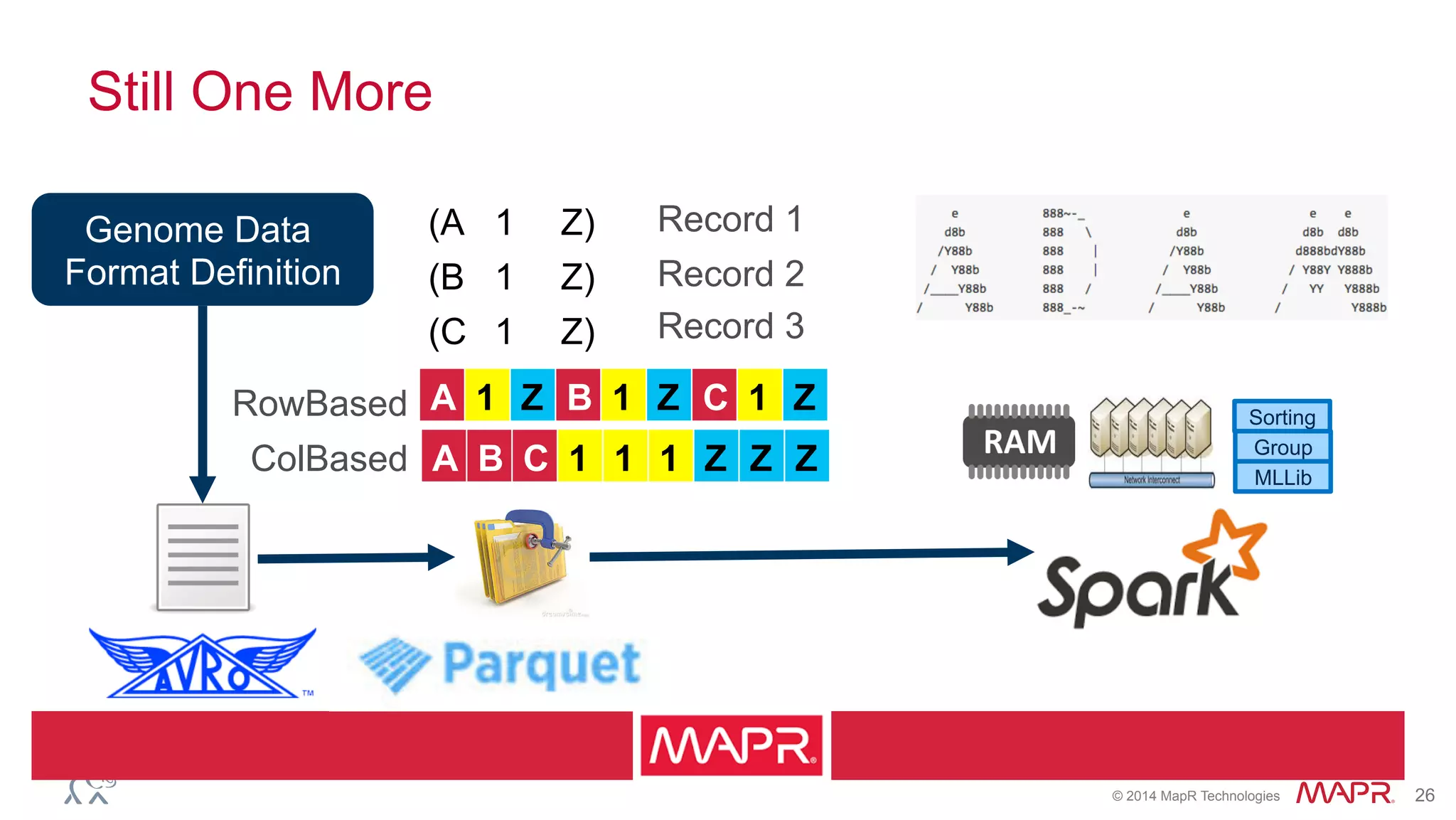 ®
© 2014 MapR Technologies 26
Still One More
Genome Data
Format Definition
(A 1 Z)
(B 1 Z)
(C 1 Z)
A 1 Z B 1 Z C 1 Z
A B C 1 1 1 Z Z Z
Record 1
Record 2
Record 3
RowBased
ColBased
Sorting
Group
MLLib
 