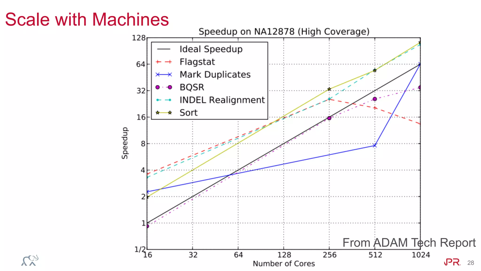 ®
© 2014 MapR Technologies 28
Scale with Machines
From ADAM Tech Report
 