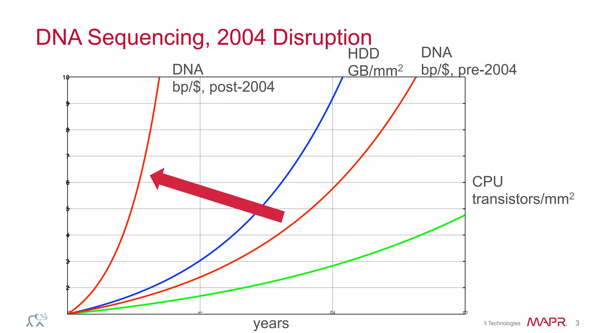 ®
© 2014 MapR Technologies 3
DNA Sequencing, 2004 Disruption
years
CPU
transistors/mm2
HDD
GB/mm2DNA
bp/$, post-2004
DNA
bp/$, pre-2004
 