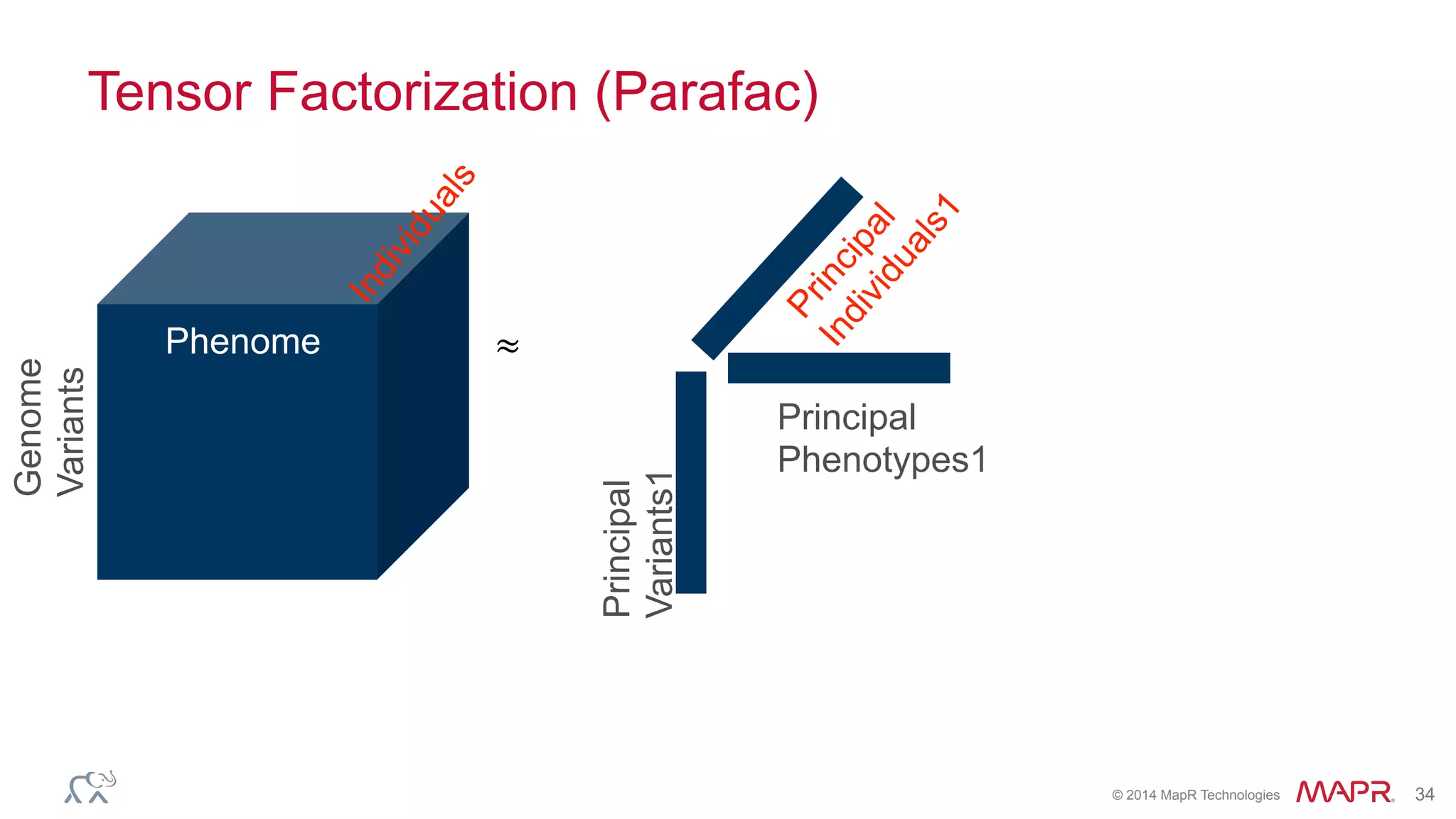 ®
© 2014 MapR Technologies 34
Tensor Factorization (Parafac)
Genome
Variants
Phenome ≈
Principal
Variants1
Principal
Phenotypes1
 