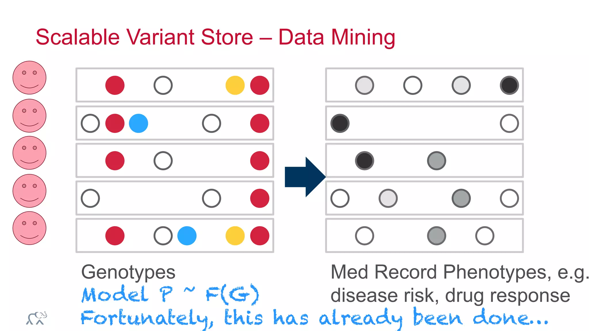 ®
© 2014 MapR Technologies 37
Scalable Variant Store – Data Mining
Model P ~ F(G)
Fortunately, this has already been done…
Genotypes Med Record Phenotypes, e.g.
disease risk, drug response
 