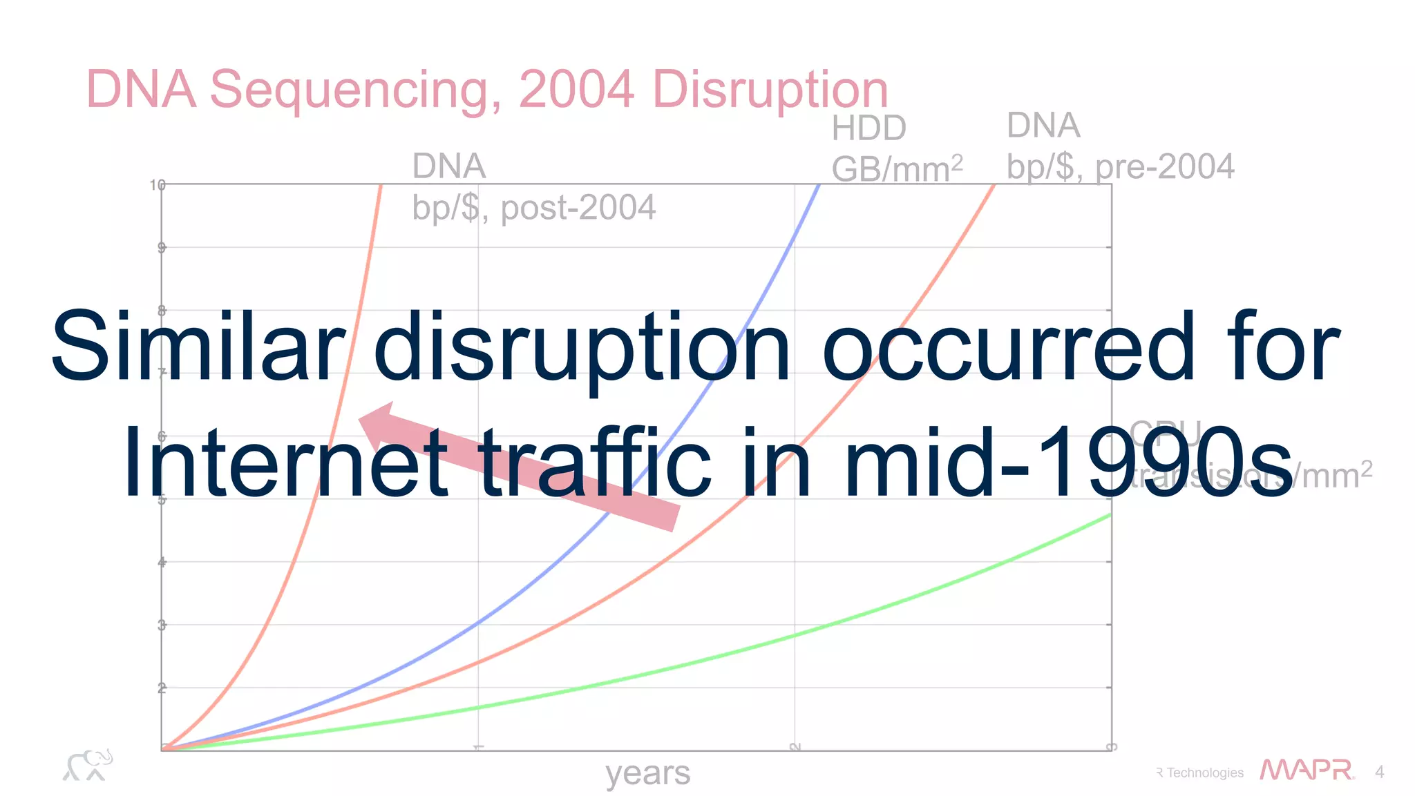 ®
© 2014 MapR Technologies 4
DNA Sequencing, 2004 Disruption
years
CPU
transistors/mm2
HDD
GB/mm2DNA
bp/$, post-2004
DNA
bp/$, pre-2004
Similar disruption occurred for
Internet traffic in mid-1990s
 