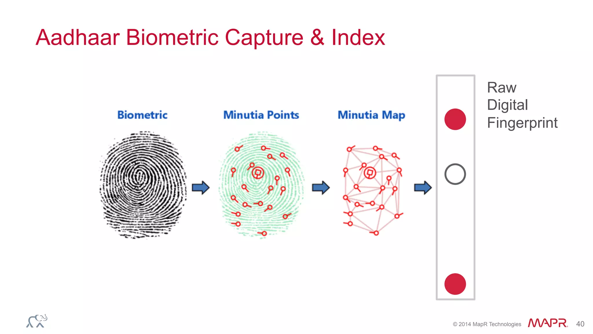 ®
© 2014 MapR Technologies 40
Aadhaar Biometric Capture & Index
Raw
Digital
Fingerprint
 