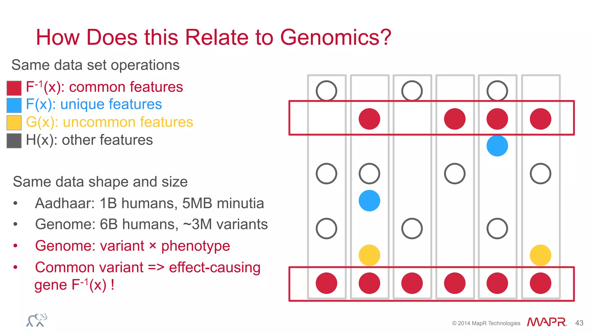 ®
© 2014 MapR Technologies 43
How Does this Relate to Genomics?
F-1(x): common features
F(x): unique features
G(x): uncommon features
H(x): other features
Same data shape and size
•  Aadhaar: 1B humans, 5MB minutia
•  Genome: 6B humans, ~3M variants
•  Genome: variant × phenotype
•  Common variant => effect-causing
gene F-1(x) !
Same data set operations
 