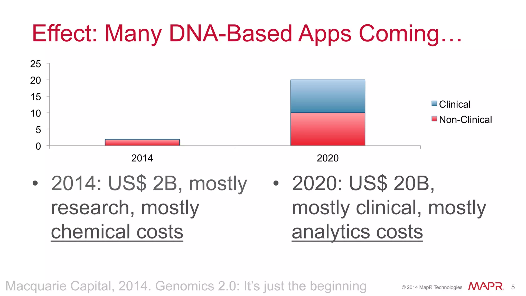 ®
© 2014 MapR Technologies 5
Effect: Many DNA-Based Apps Coming…
•  2014: US$ 2B, mostly
research, mostly
chemical costs
•  2020: US$ 20B,
mostly clinical, mostly
analytics costs
Macquarie Capital, 2014. Genomics 2.0: It’s just the beginning
0
5
10
15
20
25
2014 2020
Clinical
Non-Clinical
 