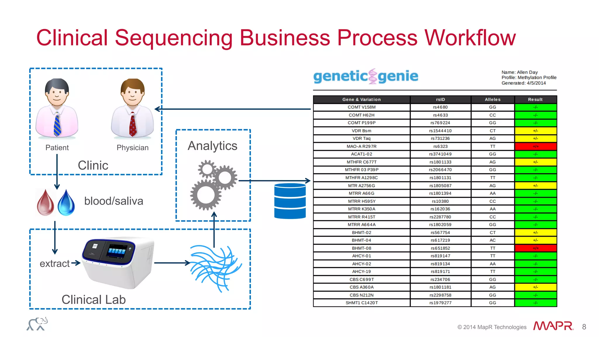 ®
© 2014 MapR Technologies 8
Clinical Sequencing Business Process Workflow
PhysicianPatient
Clinic
blood/saliva
Clinical Lab
Analytics
extract
 
