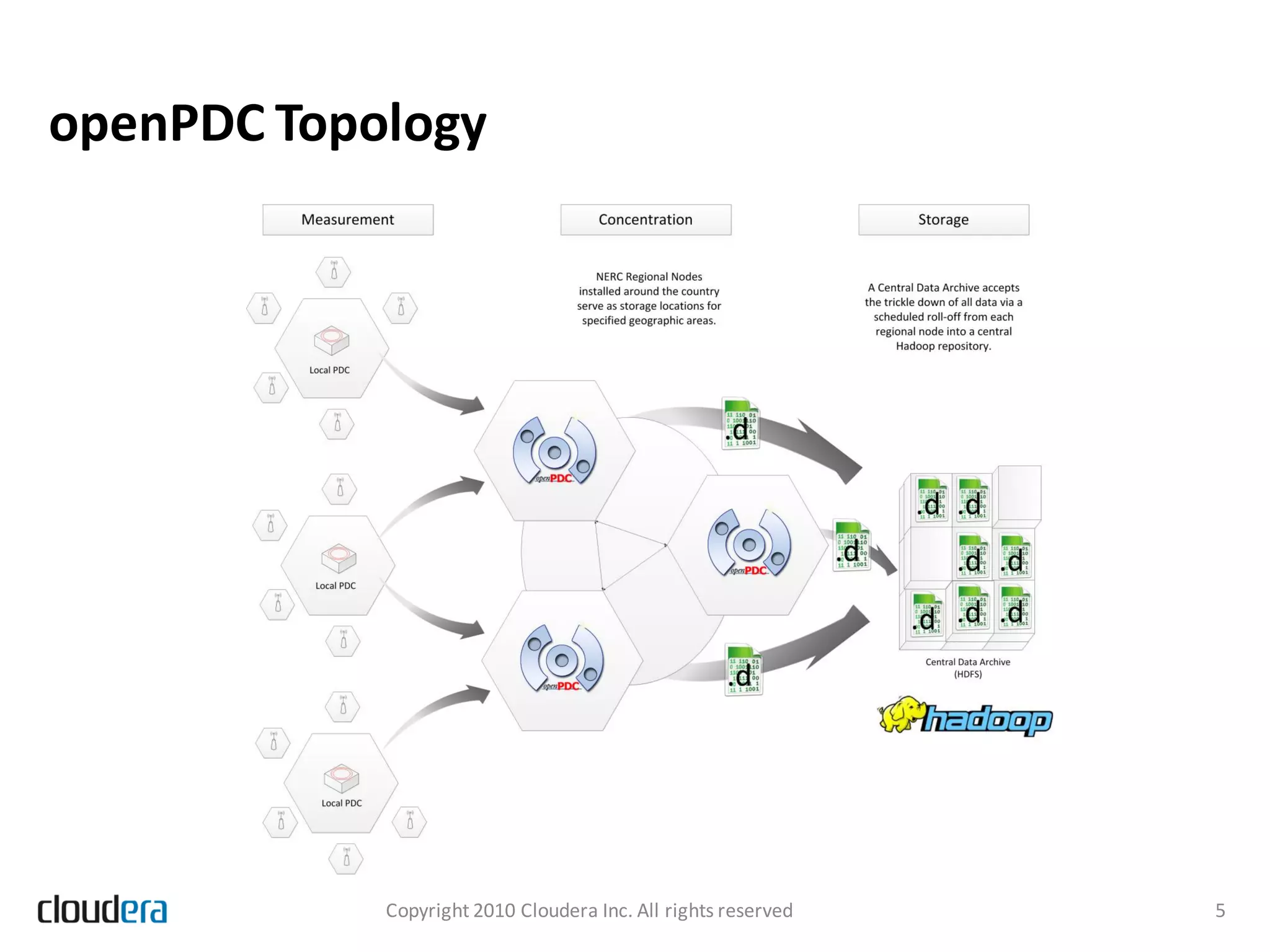 openPDC Topology




            Copyright 2010 Cloudera Inc. All rights reserved   5
 