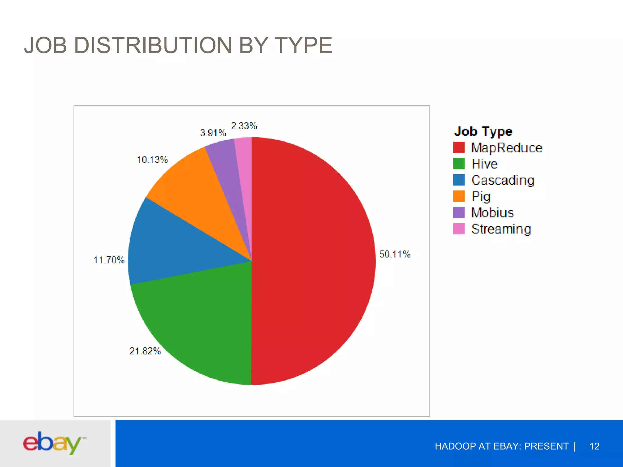 JOB DISTRIBUTION BY TYPE

HADOOP AT EBAY: PRESENT

12

 