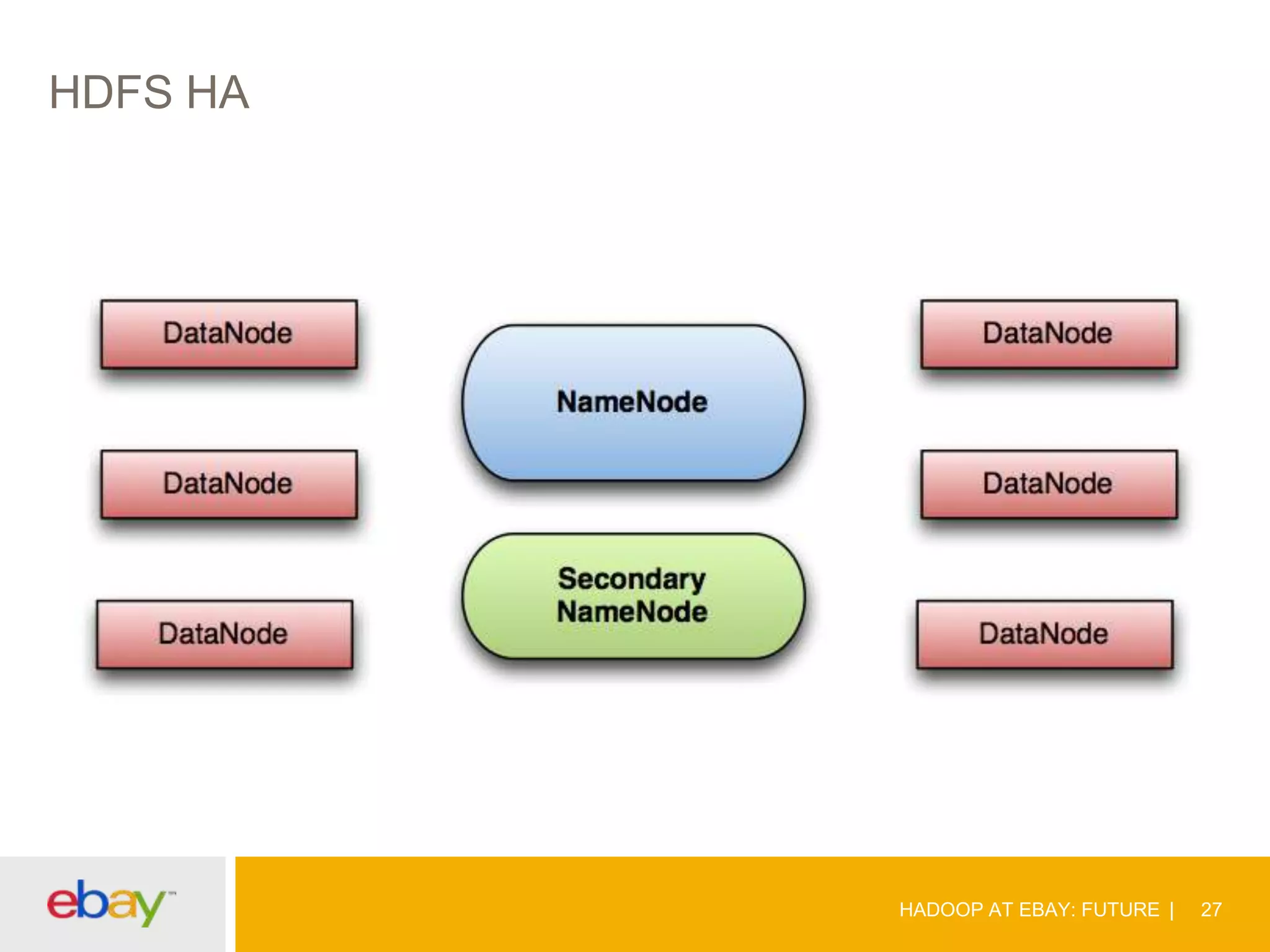 HDFS HA

HADOOP AT EBAY: FUTURE

27

 