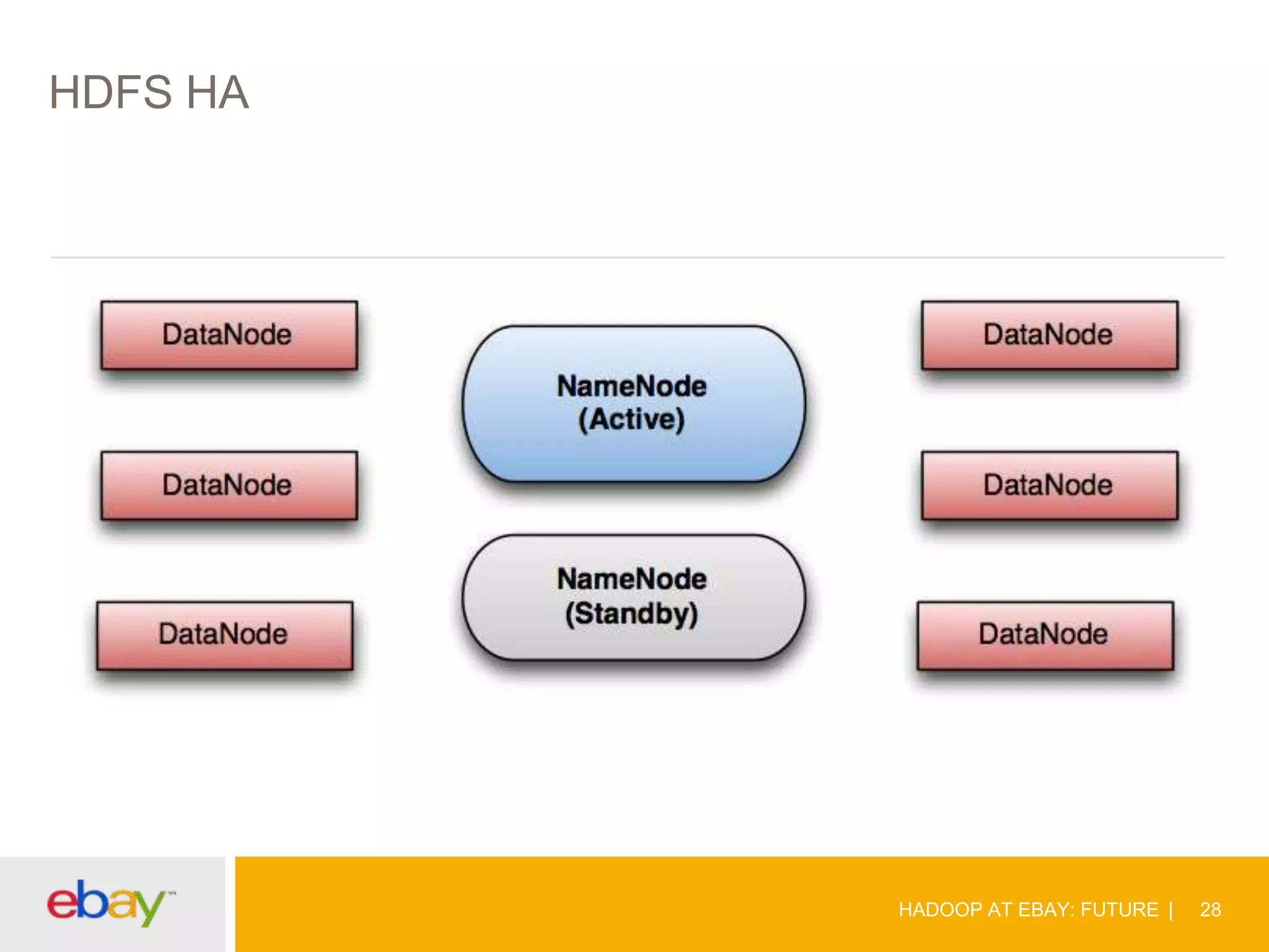 HDFS HA

HADOOP AT EBAY: FUTURE

28

 