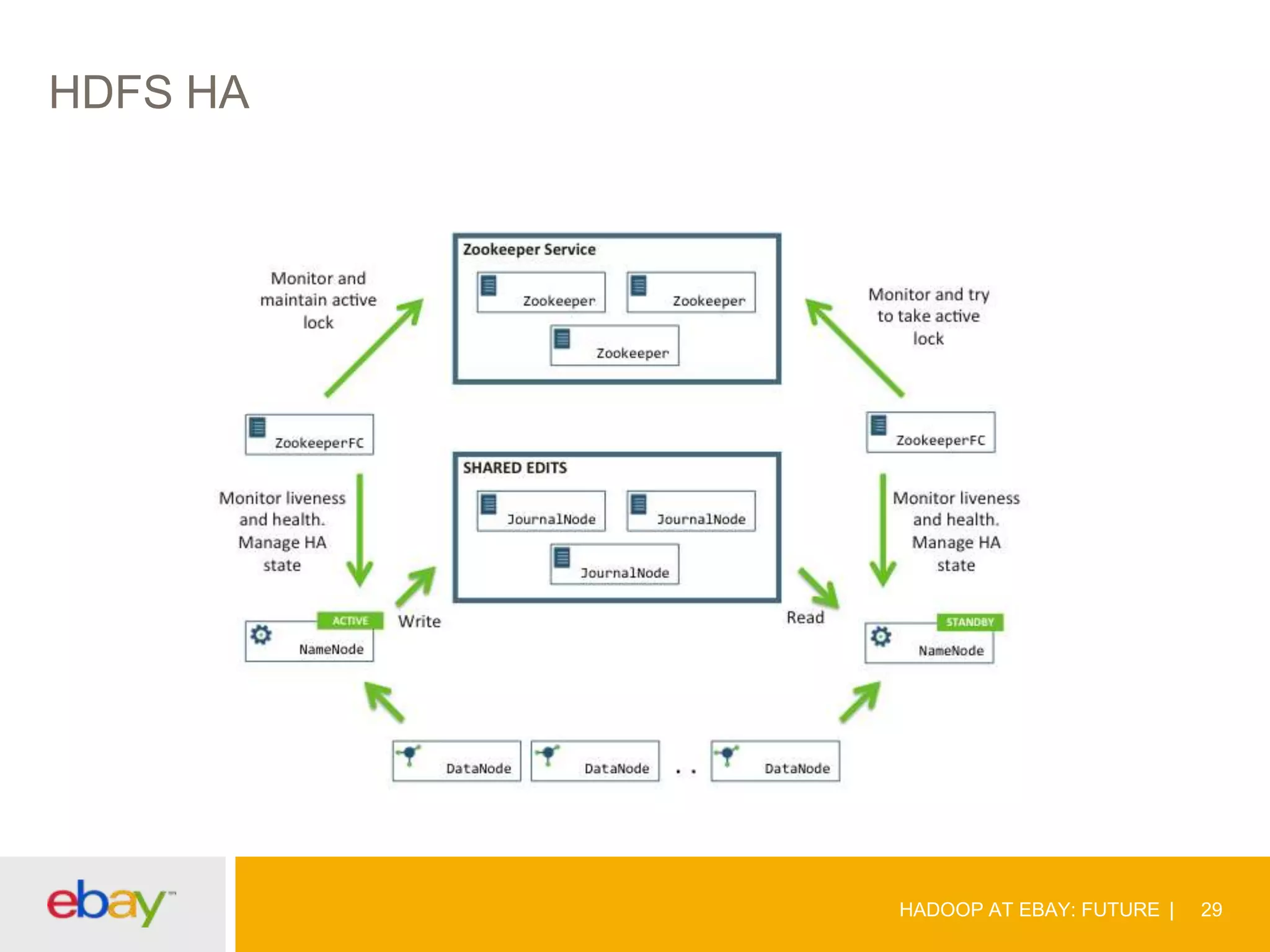 HDFS HA

HADOOP AT EBAY: FUTURE

29

 
