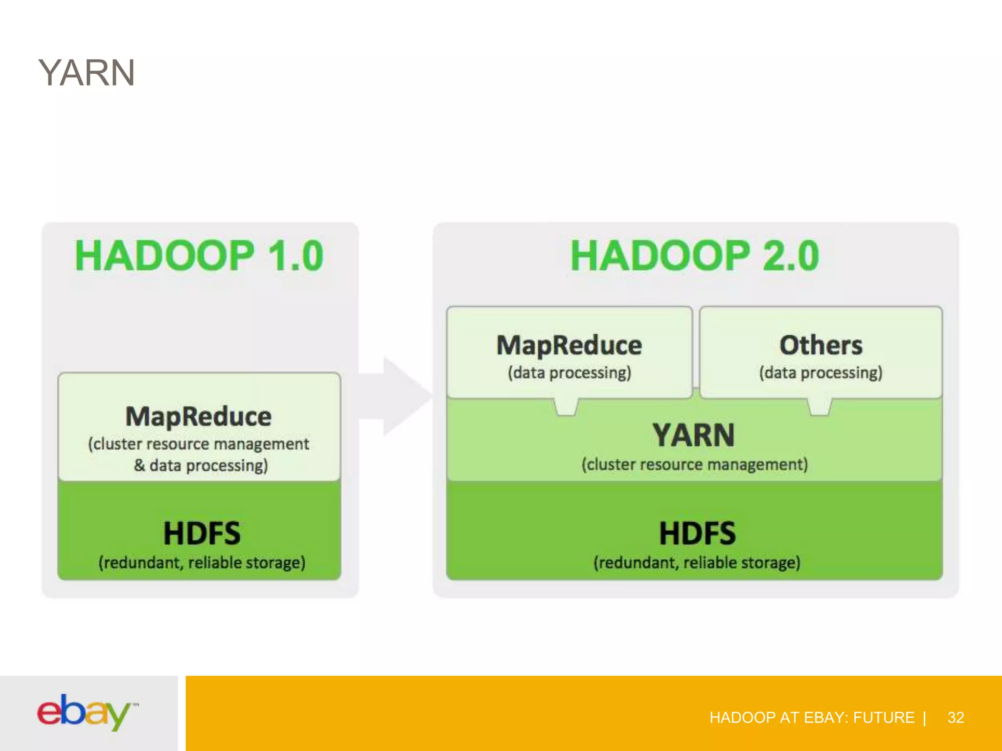 YARN

HADOOP AT EBAY: FUTURE

32

 