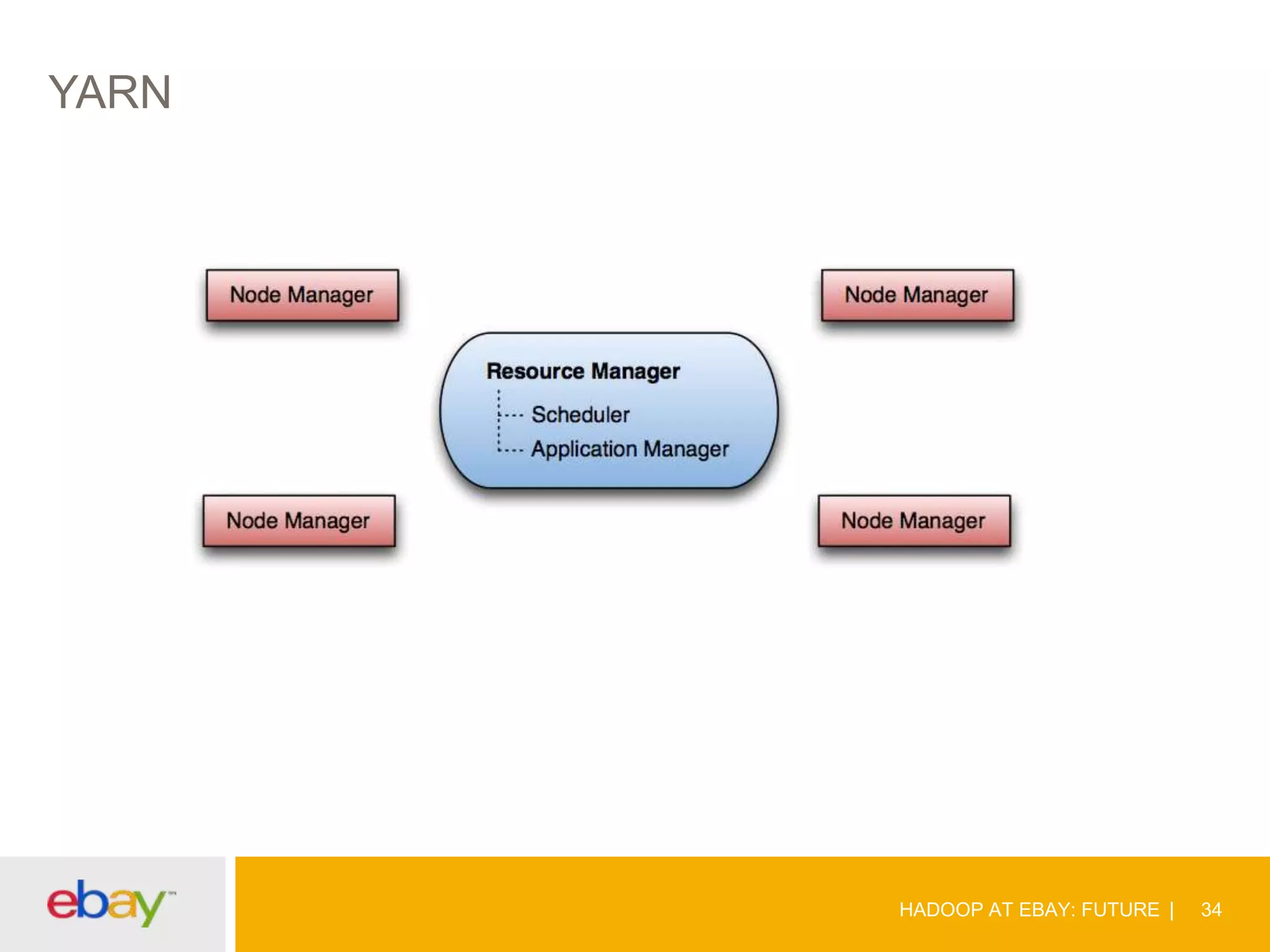 YARN

HADOOP AT EBAY: FUTURE

34

 