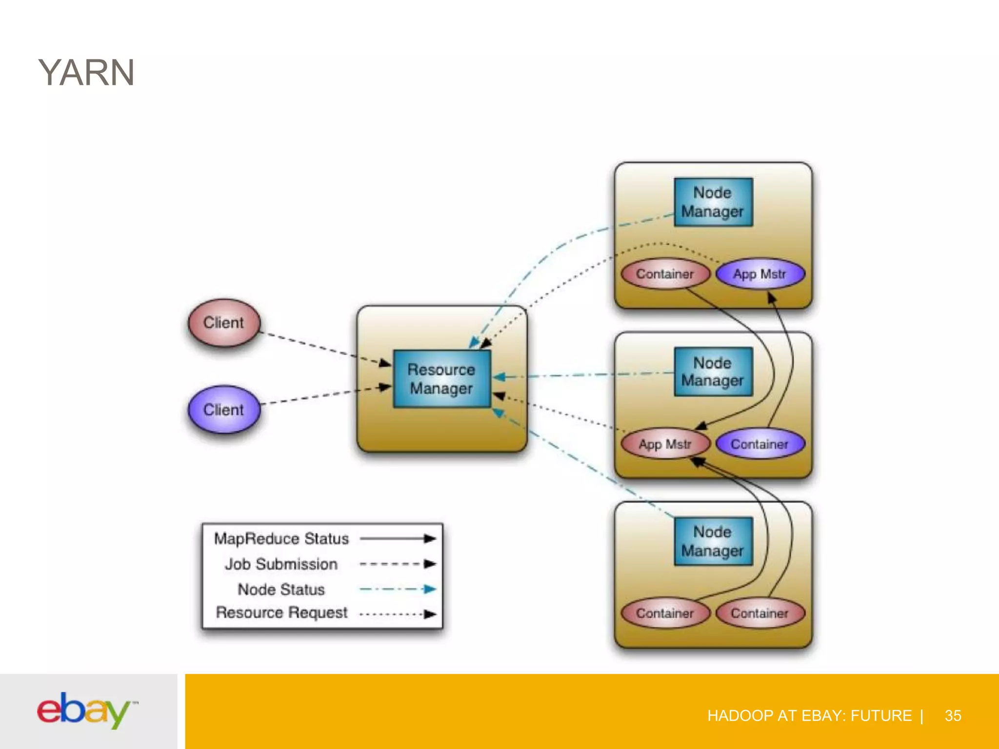 YARN

HADOOP AT EBAY: FUTURE

35

 