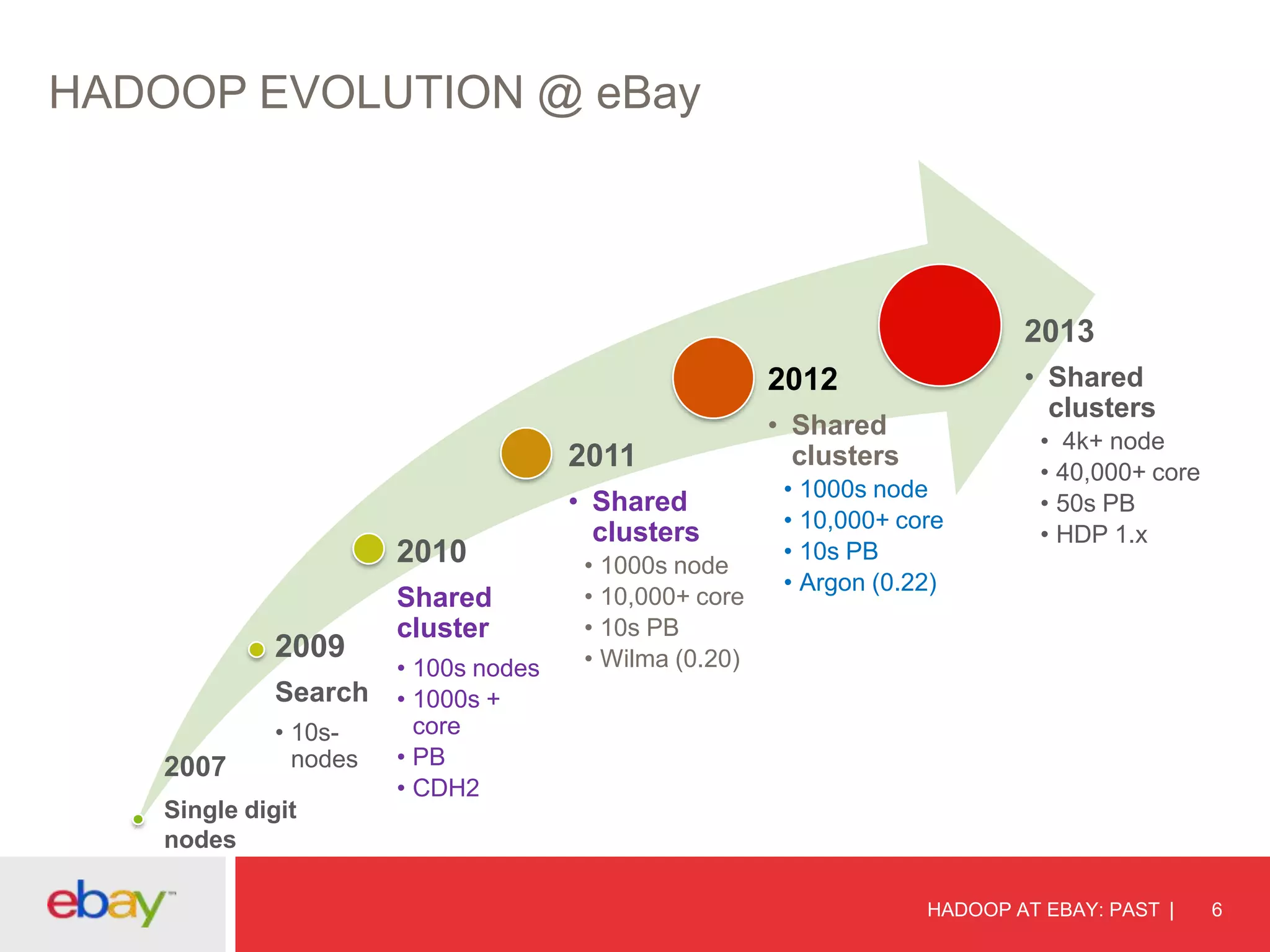 HADOOP EVOLUTION @ eBay

2013
• Shared
clusters

2012
2011
2010

2009
Search
2007

• 10snodes

Single digit
nodes

Shared
cluster
• 100s nodes
• 1000s +
core
• PB
• CDH2

• Shared
clusters
• 1000s node
• 10,000+ core
• 10s PB
• Wilma (0.20)

• Shared
clusters
• 1000s node
• 10,000+ core
• 10s PB
• Argon (0.22)

• 4k+ node
• 40,000+ core
• 50s PB
• HDP 1.x

HADOOP AT EBAY: PAST

6

 