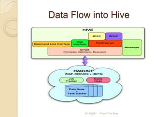 Data Flow into Hive




        4/14/2012   Pham Thai Hoa
 