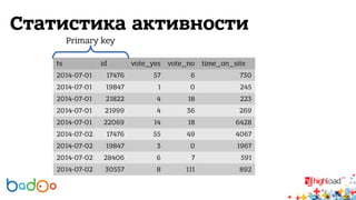 Статистика активности 
Primary key 
ts id vote_yes vote_no time_on_site 
2014-07-01 17476 57 6 730 
2014-07-01 19847 1 0 245 
2014-07-01 21822 4 18 223 
2014-07-01 21999 4 36 269 
2014-07-01 22069 14 18 6428 
2014-07-02 17476 55 49 4067 
2014-07-02 19847 3 0 1967 
2014-07-02 28406 6 7 591 
2014-07-02 30557 8 111 892 
 