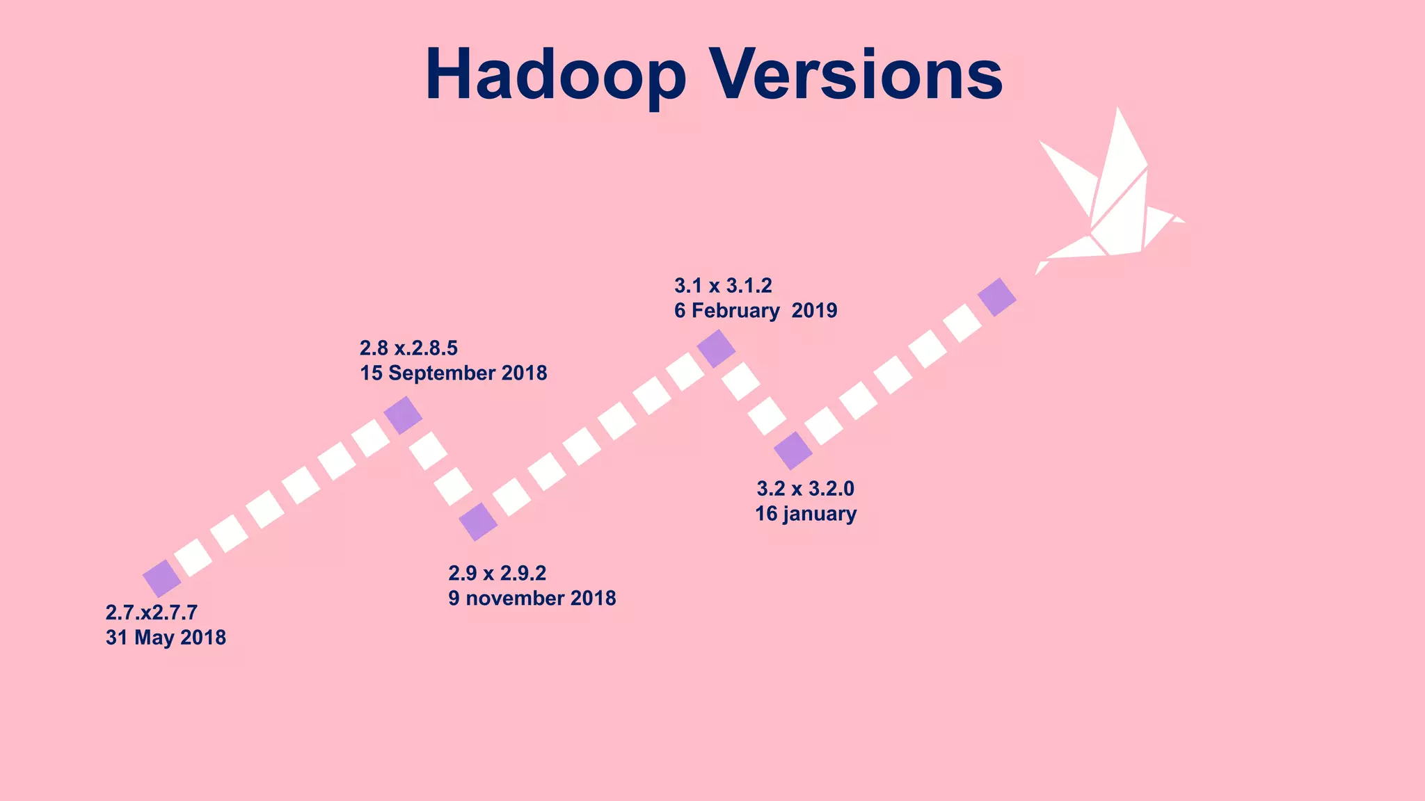 Hadoop Versions
2.7.x2.7.7
31 May 2018
2.8 x.2.8.5
15 September 2018
2.9 x 2.9.2
9 november 2018
3.1 x 3.1.2
6 February 2019
3.2 x 3.2.0
16 january
 