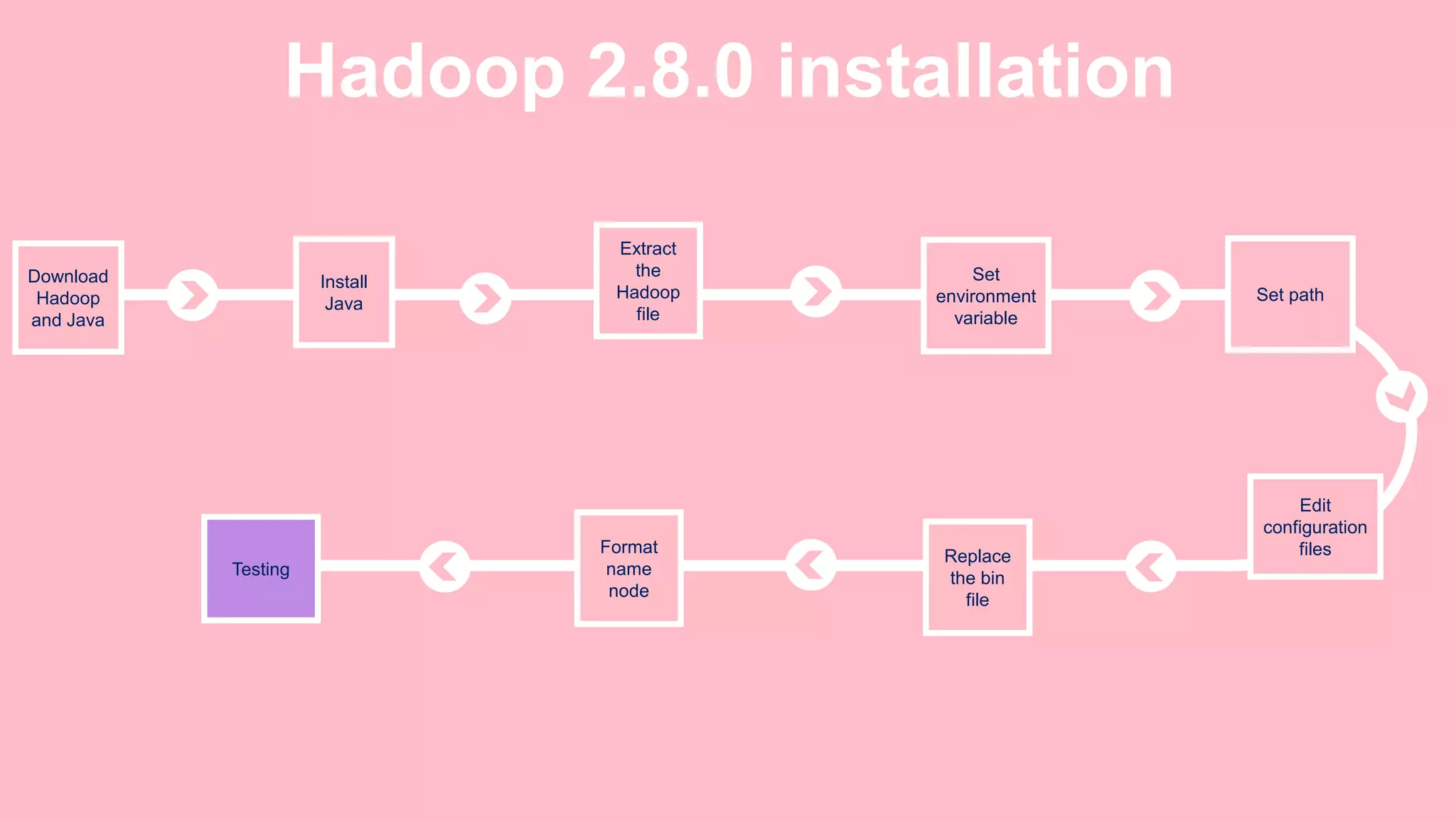 Hadoop 2.8.0 installation
Download
Hadoop
and Java
Install
Java
Extract
the
Hadoop
file
Testing
Edit
configuration
files
Set
environment
variable
Set path
Replace
the bin
file
Format
name
node
 